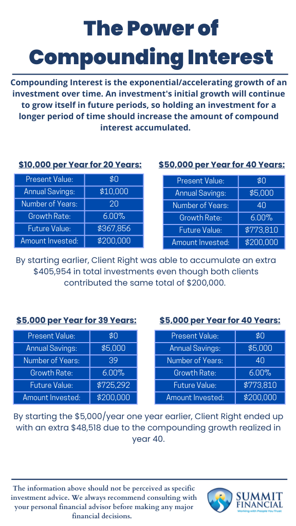 Infographic demonstrating the time value of money with examples of inflation, compounding interest, and  between investing sooner versus later. 