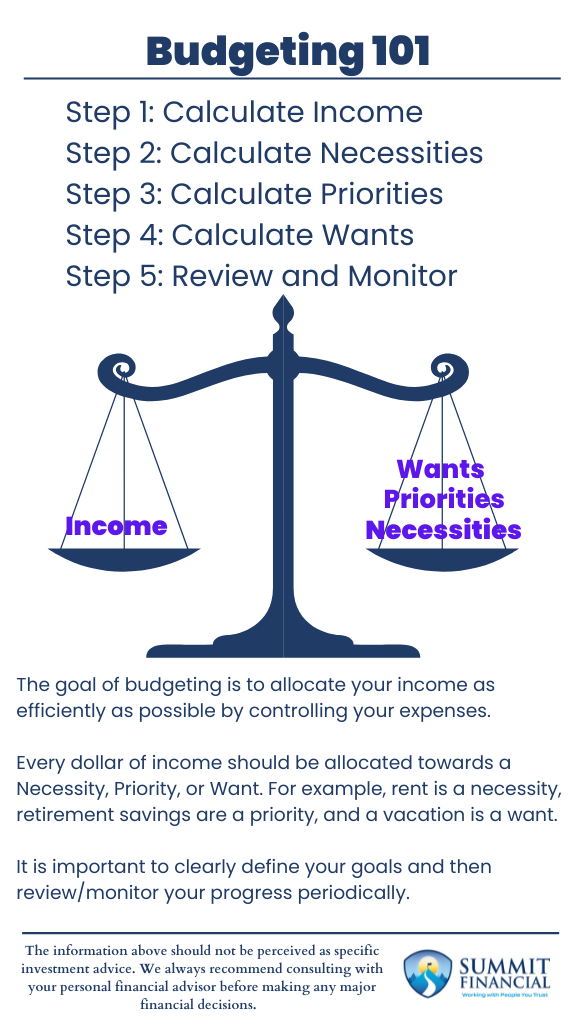 Understanding the Basics of Budgeting Infographic 