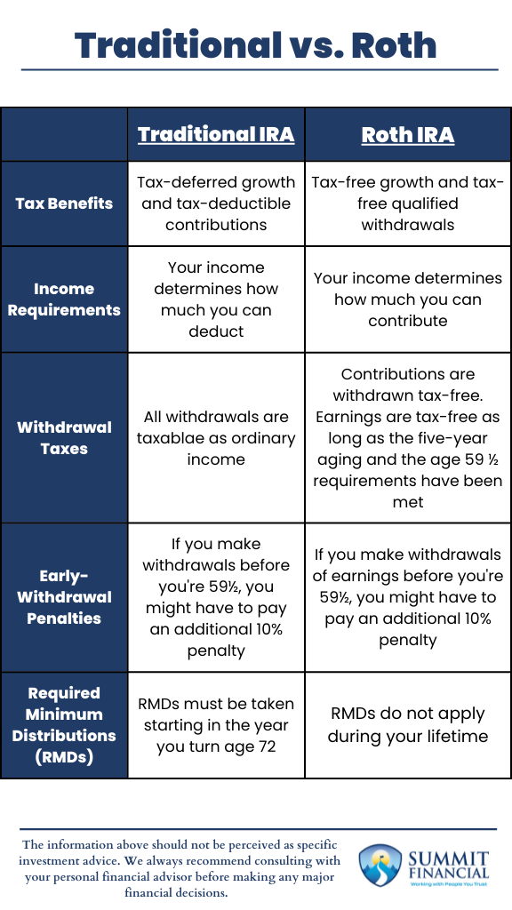 Infographic comparing Roth vs. Traditional IRA features, including tax strategies, growth potential, and retirement savings benefits.