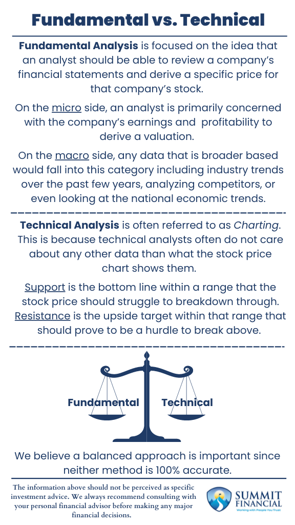 Fundamental analysis vs. technical analysis 