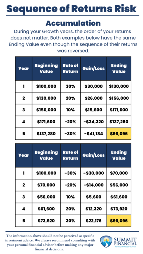 Understand Sequence Of Returns Risk | Summit Financial