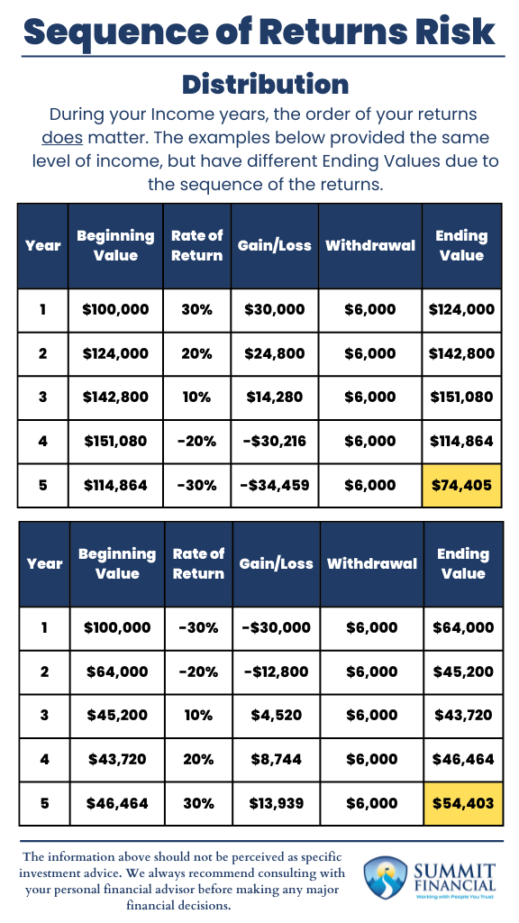 Sequence of return risk infographic 