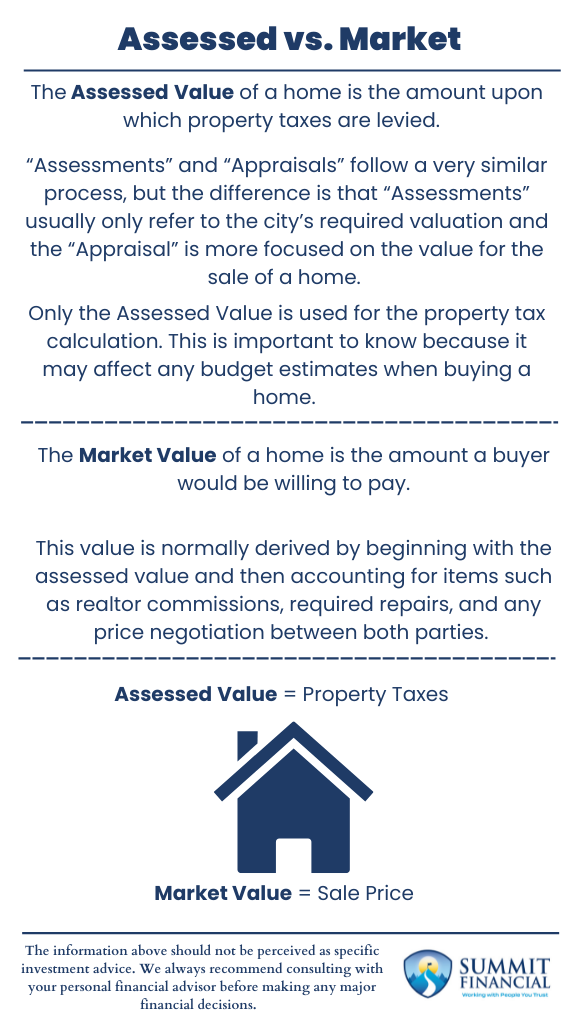 Understanding home Assessed-vs-Market value