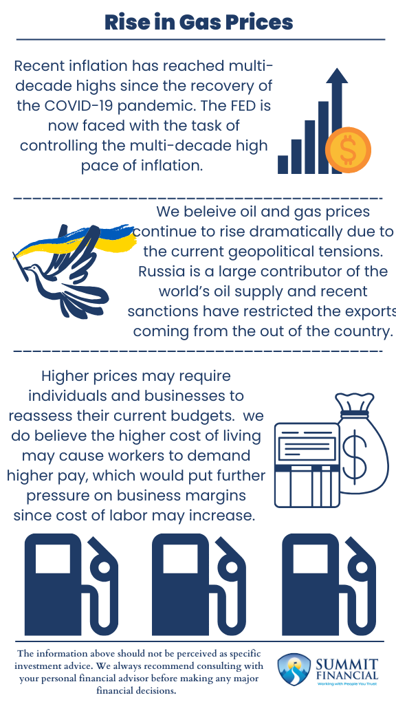 Chart showing key drivers of rising gas prices, including inflation, pandemic recovery policies, and geopolitical tensions, alongside budgeting tips for individuals and businesses