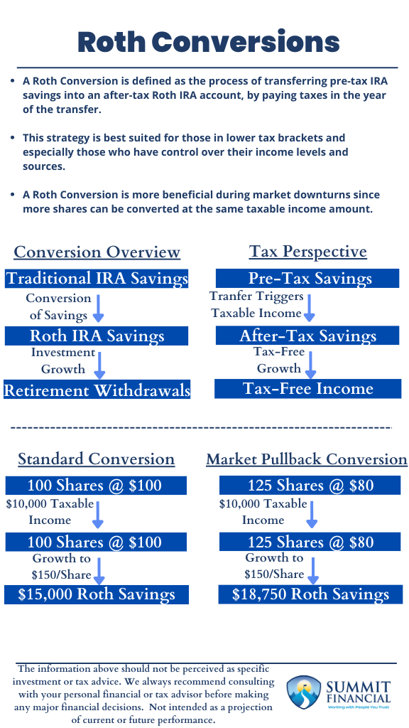 Infographic explaining the steps and benefits of a Roth IRA conversion, highlighting tax efficiency and retirement flexibility