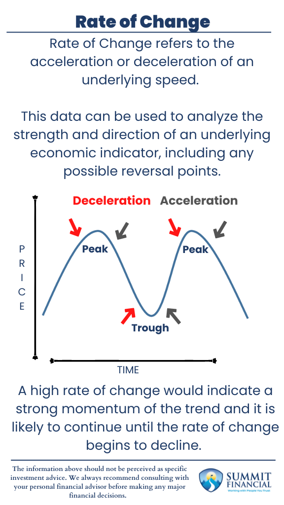 Rate of Change in Financial Analysis