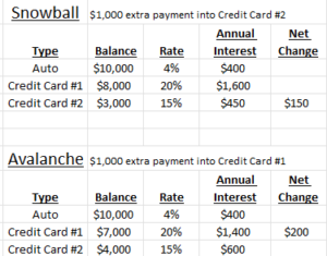 Snowball vs. Avalanche debt