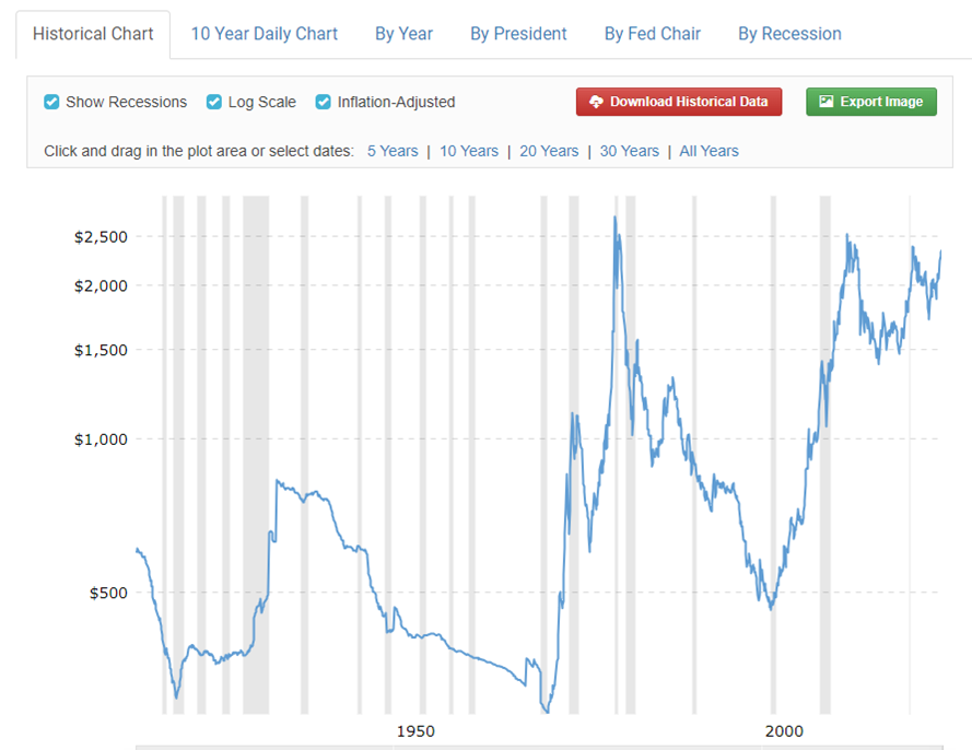 Gold-Prices-100-Year-Historical-Chart