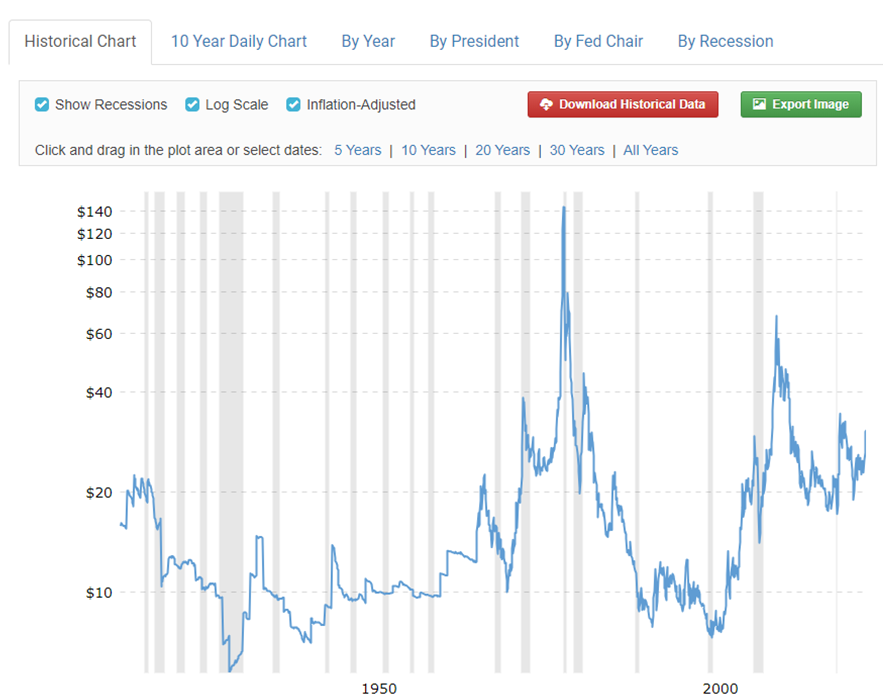 Gold Prices - 100 Year Historical Chart