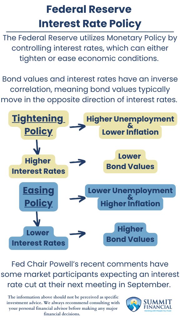 Federal Reserve interest rate policy