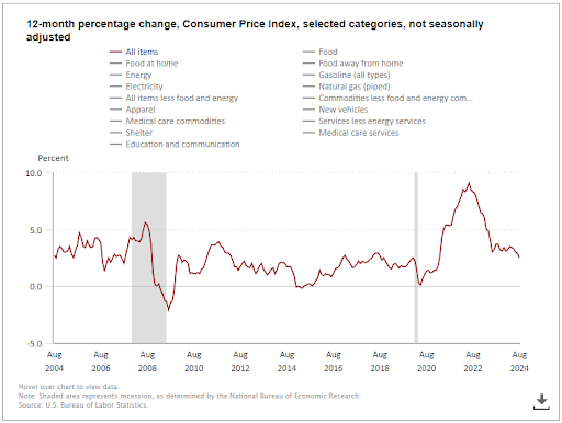 Fed rate cut 2024 inflation chart