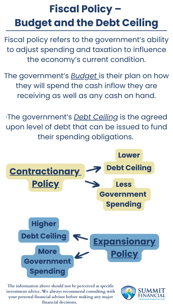 Graph showing U.S. government budget allocation and national debt levels