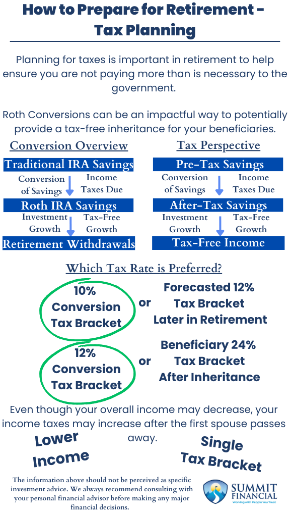 Infographic explaining Roth Conversions, budget impacts on retirement income, and tax planning strategies for widows.