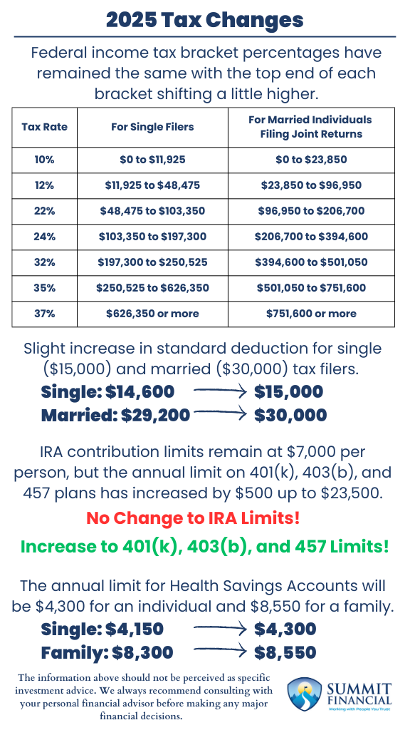 Infographic summarizing 2025 tax law updates, including new income tax brackets, standard deduction increases, and retirement contribution limits.