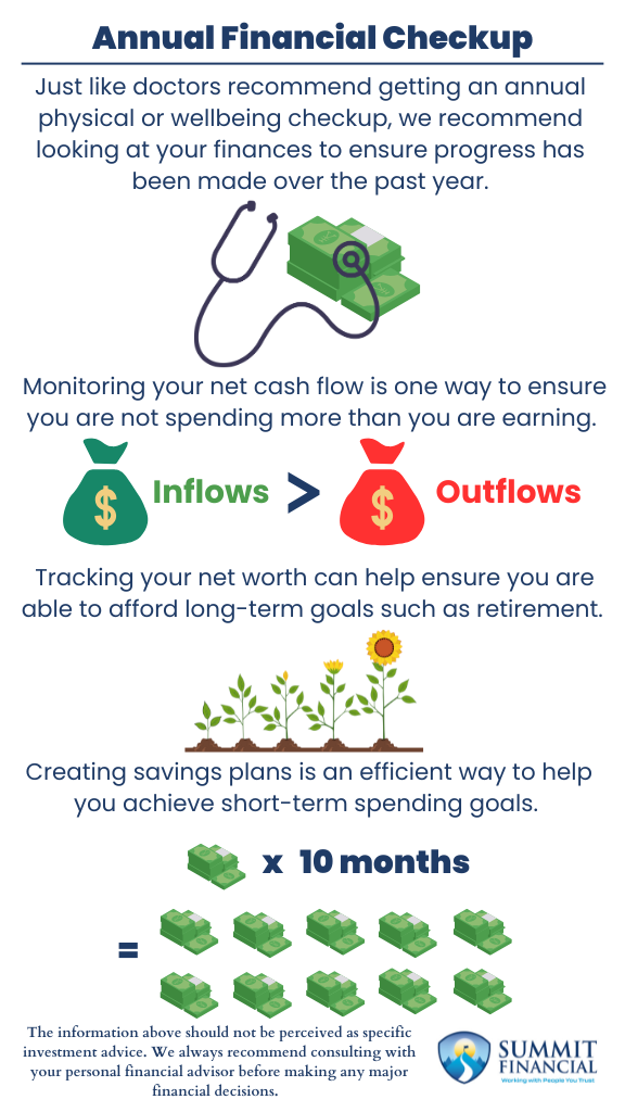 Infographic illustrating key components of an annual financial checkup, including net cash flow, net worth tracking, and savings plans for big purchases.